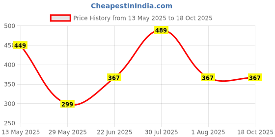 amazon.in proteens Men's Relaxed proteens Price History Graph from 13 May 2025 to 18 Oct 2025