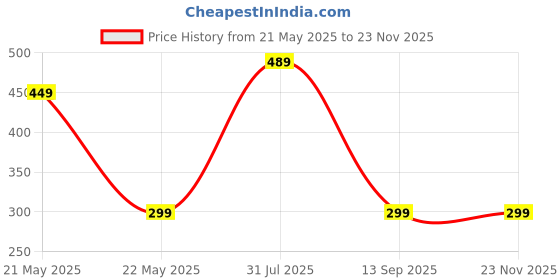 amazon.in proteens Men's Relaxed proteens Price History Graph from 21 May 2025 to 22 Nov 2025
