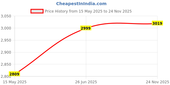 amazon.in PROTEGO All Weather Protection N-Series Car Cover Compatible With 2024 Hyundai Creta | Anti Dust, 100% Waterproof, Heat Resistant, UV Proof-Triple Stitched Elastic Grip With Mirror Pocket | (Blue) protego Price History Graph from 15 May 2025 to 24 Nov 2025