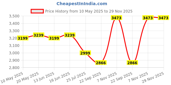 amazon.in PROTEGO All Weather Protection N-Series Car Cover for Mahindra XUV 700 | Anti Dust, 100% Waterproof, Heat Resistant, UV Proof - Triple Stitched Elastic Grip with Mirror Pocket | (Blue) protego Price History Graph from 10 May 2025 to 29 Nov 2025