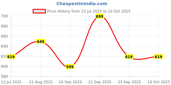 amazon.in PROTEGO All Weather Protection Two Wheeler Cover for All Large Bikes Upto Bullet Size | Anti Dust,100% Waterproof, UV Proof - Triple Stitched Elastic Grip with Mirror Pocket | (Metallic Silver) Price History Graph from 12 Jul 2025 to 10 Oct 2025