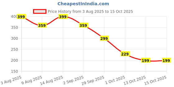 amazon.in Protein Container, Protein Carry Container, Water Bottle Funnels for Powder Mixes Pre Workout Gym Supplement Funnel Keychain Portable Protein Powder Container To Go & Dispenser Tablet Price History Graph from 3 Aug 2025 to 15 Oct 2025