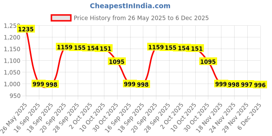 amazon.in Protein Crest Powder Price History Graph from 26 May 2025 to 6 Dec 2025