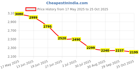 amazon.in Protein Powder, 500ml Price History Graph from 17 May 2025 to 25 Oct 2025