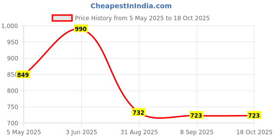 amazon.in Protein Powder (Chocolate Flavour, 500g) | Whey Protein, BCAA, 14 Vitamins,11 Minerals with DHA Price History Graph from 5 May 2025 to 17 Oct 2025