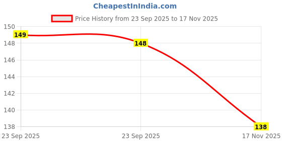 amazon.in Protein Powder with Vitamins and Minerals, Dry Fruits Flavour 200 Gm Pack Of 1 Price History Graph from 23 Sep 2025 to 17 Nov 2025