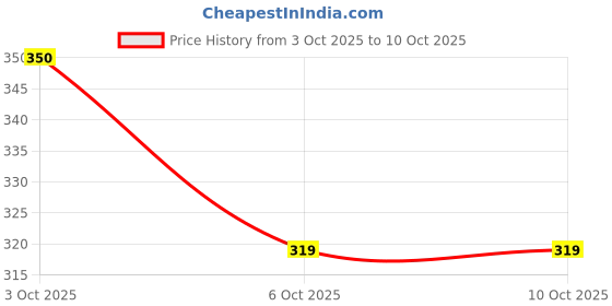 amazon.in Protein Shaker Bottle with Flip Cap, 700ml, Black and Pink, Textured Grip Design Price History Graph from 3 Oct 2025 to 6 Oct 2025