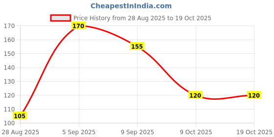 amazon.in Protein Shaker Bottle with Mixer Ball, 500 ml, Black Price History Graph from 28 Aug 2025 to 17 Oct 2025