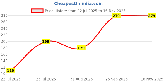 amazon.in Protein Shaker Bottle with Storage Compartments, 500ml, Black and Red Price History Graph from 22 Jul 2025 to 15 Nov 2025
