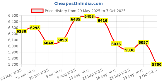 amazon.in ProTensils Bar Mat, 18" x 12" Rubber, Black (2 Pieces) Price History Graph from 29 May 2025 to 7 Oct 2025
