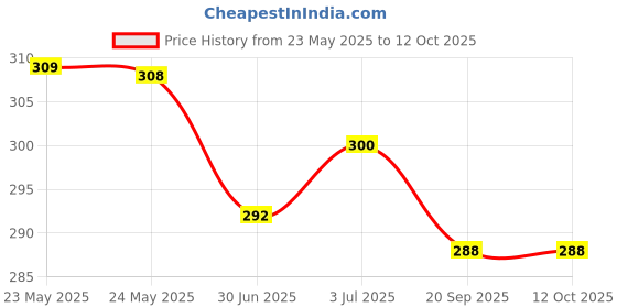 amazon.in Protichem Chocolate Flavour Nutritional Health Drink with Proteins Vitamins and Minerals (400, Chocolate) Price History Graph from 23 May 2025 to 12 Oct 2025