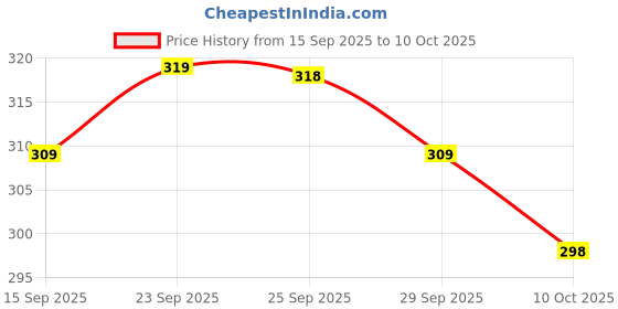 amazon.in Protichem Protein Powder Health And Nutritional Chocolate Drink Mix 200 Gram Pack Of 2 Price History Graph from 15 Sep 2025 to 10 Oct 2025