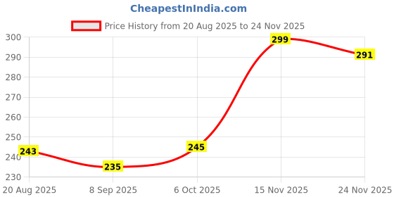 amazon.in Protifresh Junior Protein Powder with Vitamins, Minerals and DHA for Children Price History Graph from 20 Aug 2025 to 24 Nov 2025