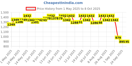 amazon.in Protinex Diabetes Care (Creamy Vanilla Flavor, 1 Kg, BIB) Scientifically Designed Formula to help support Blood Sugar Control and Reduction in Cholesterol, 1 count, 40 servings Price History Graph from 1 May 2025 to 8 Oct 2025