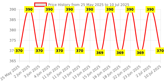 amazon.in Protinex Diabetes Care (Creamy Vanilla Flavor, 200gm) Scientifically Designed Formula to help support Blood Sugar Control and Reduction in Cholesterol, 1 count, 8 servings protinex diabetes care Price History Graph from 25 May 2025 to 10 Jul 2025