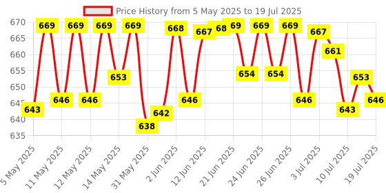 amazon.in Protinex Diabetes Care (Creamy Vanilla Flavor, 400gm, Jar) Scientifically Designed Formula to help support Blood Sugar Control and Reduction in Cholesterol, 1 count, 16 servings Price History Graph from 5 May 2025 to 10 Jul 2025