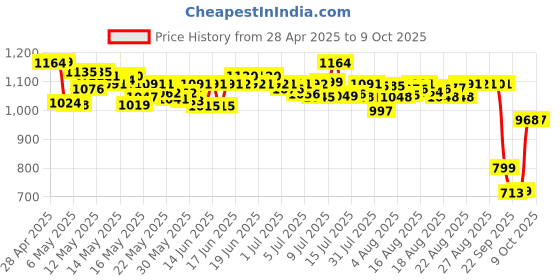 amazon.in Protinex Health Supplement And Nutritional Protein Mix For Adults, 1 Kg, Creamy Vanilla Flavor, (BIB) with 25 Vital Nutrients to Support Strength, Immunity & Active Life protinex Price History Graph from 28 Apr 2025 to 8 Oct 2025