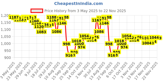 amazon.in Protinex Health Supplement And Nutritional Protein Mix For Adults-(Creamy Vanilla, 400 Gms, Jar) wi,Protinex Health Supplement And Nutritional Protein Mix For Adults-(Rich Chocolate Flavor, 400 Gms, Price History Graph from 3 May 2025 to 22 Nov 2025