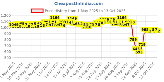 amazon.in Protinex Health Supplement And Nutritional Protein Mix For Adults - (Rich Chocolate Flavor, 1 Kg, BIB) with 25 Vital Nutrients to Support Strength, Immunity & Active Life Price History Graph from 1 May 2025 to 13 Oct 2025