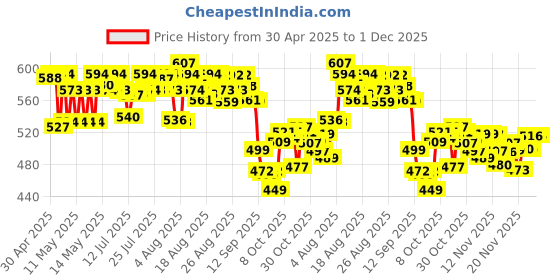 amazon.in Protinex Health Supplement And Nutritional Protein Mix For Adults-(Rich Chocolate Flavor, 400 Gms, Jar) with 25 Vital Nutrients to Support Strength, Immunity & Active Life Price History Graph from 30 Apr 2025 to 30 Nov 2025