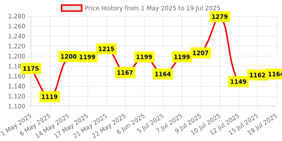 amazon.in Protinex Nutritional Protein Rich Mix For Adults - (Original, 1 Kg, BIB) with Vital Nutrients to Support faster absorbation & Immunity protinex Price History Graph from 1 May 2025 to 15 Jul 2025