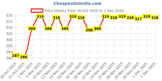 amazon.in Protitas Protein With Minerals Powder, 500 Gm Pack Of 1 Price History Graph from 18 Oct 2025 to 1 Dec 2025