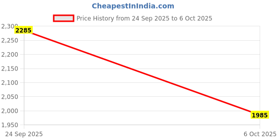 amazon.in Protium Din Rail Mountable Over Voltage And Under Voltage Protector With Over Current Protection (60A 230V) Price History Graph from 24 Sep 2025 to 6 Oct 2025