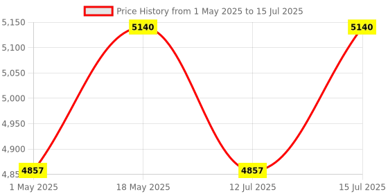 amazon.in Protium PC Short Circuit Protection Wifi Circuit Breaker/Smart Switch-overload for Smart Home Work with Smart Life App (40A) protium Price History Graph from 1 May 2025 to 15 Jul 2025