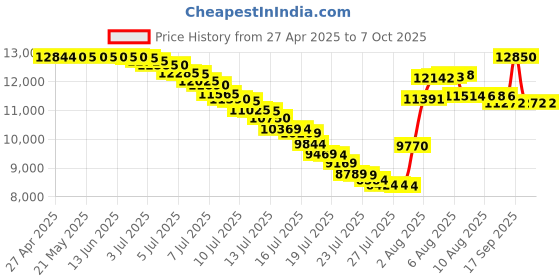 amazon.in protkpets Portable CD Player for Home protkpets Price History Graph from 27 Apr 2025 to 7 Oct 2025