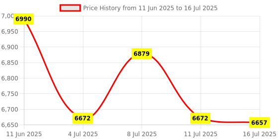 amazon.in Protmex MS6208A Contact Measurement Digital Tachometer 50-19999RPM Speed Meter Contact Tach RPM Meter With 100 Groups Data Logging Price History Graph from 11 Jun 2025 to 16 Jul 2025