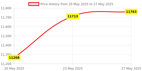 amazon.in Protmex PT6708 Sound Level Meter, Digital Decibel Reader Measurement, Range 30-130 dB, Accuracy 1.5dB Noise Meter with Large LCD Screen Display, Fast and Slow Selection (Batteries Include) Price History Graph from 20 May 2025 to 27 May 2025
