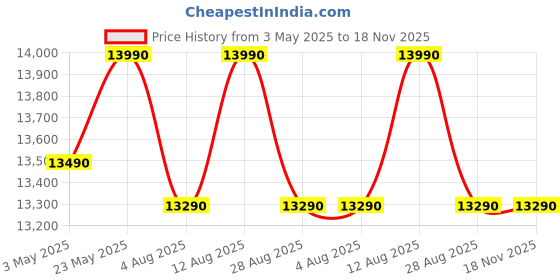 amazon.in Proto 100 L Desert Air Cooler For Office/Home With Auto Swing Technology, Large Honeycomb Cooling Pad, 4-Way Air Deflection & Powerful Air Throw (Black) Price History Graph from 3 May 2025 to 17 Nov 2025