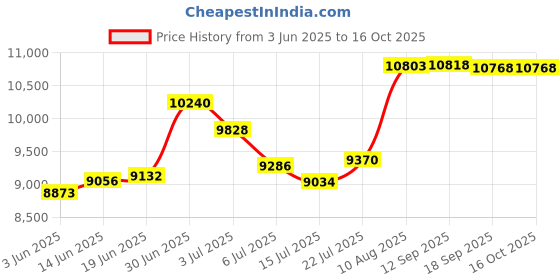 amazon.in Proto-pasta CDP12805 Electrically Conductive Carbon Spool, PLA Composite 2.85 mm, 500 g, Black Price History Graph from 3 Jun 2025 to 15 Oct 2025