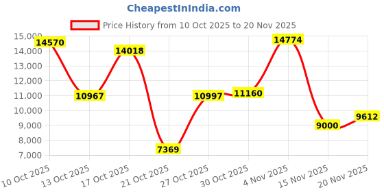 amazon.in ProtoArc Backlit Bluetooth Keyboard Mouse for Mac, KM100-A Ultra Slim Wireless Keyboard Mouse for Mac, Rechargeable, Multi-Device for MacBook Pro, MacBook Air, iMac, iPhone, iPad, Space Gray Price History Graph from 10 Oct 2025 to 20 Nov 2025