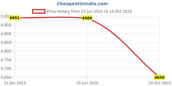 amazon.in ProtoArc EM03 Wireless Bluetooth Trackball Mouse, Ergonomic RGB Rollerball Rechargeable for Computer, Laptop, 3 Device Connection & Index Finger Control for iPad, Mac, Windows - Graphite Price History Graph from 12 Jun 2025 to 14 Oct 2025