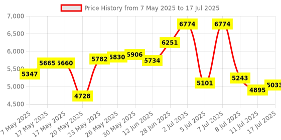 amazon.in ProtoArc Ergonomic Vertical Mouse, EM11 NL Bluetooth Mouse Wireless, Ergo Mouse with 3 Multi-Device for PC/Notebook/Laptop, USB-C Rechargeable Mice for Windows, Mac OS Price History Graph from 7 May 2025 to 17 Jul 2025