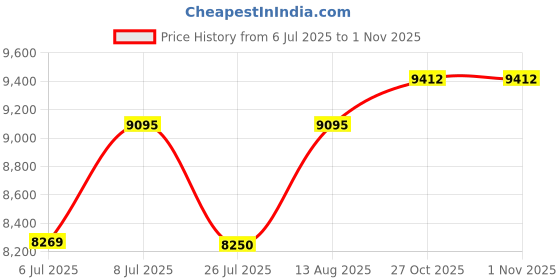 amazon.in ProtoArc Ergonomic Wireless Keyboard Mouse, EKM01 Plus Full Size Ergo Bluetooth Keyboard Mouse Combo, Split Design, Wrist Rest, Multi-Device, Rechargeable, for Windows/Mac OS-Slate Price History Graph from 6 Jul 2025 to 31 Oct 2025