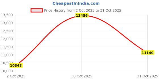 amazon.in ProtoArc Foldable Keyboard with Touchpad, XK01 TP Folding Portable Keyboard, Full Size Keys, Large Trackpad Bluetooth Travel Keyboard for iPad, iPhone, Laptop PC Tablets - Blue Price History Graph from 2 Oct 2025 to 31 Oct 2025