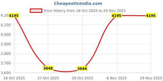 amazon.in ProtoArc Vertical Wireless Trackball Mouse, EM05 NL Bluetooth Ergonomic Rollerball Mouse Rechargeable Computer Laptop Thumb Mice, 3 Device Connection, Compatible with iPad, Mac, Windows, PC-Red Ball Price History Graph from 18 Oct 2025 to 29 Nov 2025