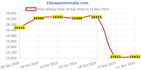 amazon.in ProtoArc Wireless Ergonomic Keyboard and Mouse, EKM04 Mini Compact Ergo Bluetooth Keyboard Mouse, Split Design, Wrist Rest, Multi-Device, Rechargeable, for Windows/Mac - Black Price History Graph from 28 Sep 2025 to 20 Nov 2025