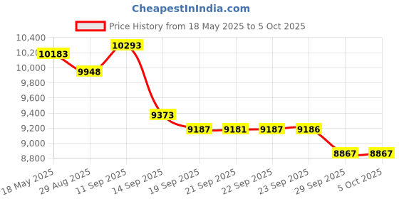 amazon.in ProtoArc Wireless Trackball Mouse, EM01 NL Ergonomic Bluetooth Rollerball Thumb Mouse Rechargeable Computer Laptop Mouse, Adjustable Angle & 3 Device Connection for PC, Mac, Windows Price History Graph from 18 May 2025 to 5 Oct 2025