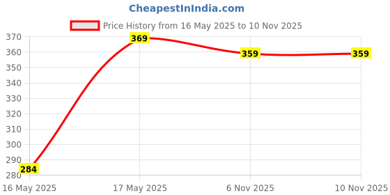 amazon.in protogrow Pro To Grow Fitbhim Ready to Eat Jaggery Oats for Breakfast 300g | Enriched with Bhim Banana High in Protein & Fiber | Ideal for Kids (3+ Years) & Adults | Supports Weight Management & Heart Health protogrow Price History Graph from 16 May 2025 to 10 Nov 2025