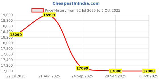 amazon.in PROTOMONT Photon Mono 4, Resin 3D Printer with 7'' 10K Mono LCD Screen, Stable LighTurbo Light Source and 70mm/h Fast Printing, 6.04'' x 3.42'' x 6.49'' Print Volume Price History Graph from 22 Jul 2025 to 6 Oct 2025
