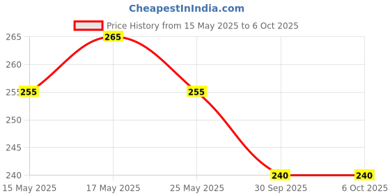 amazon.in protomont technologies Protomont 10 Colors of 5 Meter Each- 3D Pen Filament Refills 1.75 mm PLA Pack of 10 Filaments of Different Colour protomont technologies Price History Graph from 15 May 2025 to 6 Oct 2025