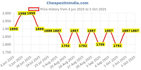 amazon.in proton plus PROTON™ Foldable Mini Fitness Cycle Pedal Exerciser Bike Gym Machine with Digital Display Meter for Men Women Home Exercise Gym, PVC, Multicolour proton plus Price History Graph from 4 Jun 2025 to 5 Oct 2025