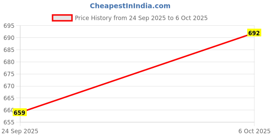 amazon.in PROTONER 10 KG Adjustable PVC Dumbbells Price History Graph from 24 Sep 2025 to 6 Oct 2025