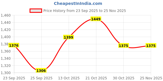 amazon.in Protoner 10 kg with 4 rods Home Gym Combo Price History Graph from 23 Sep 2025 to 24 Nov 2025