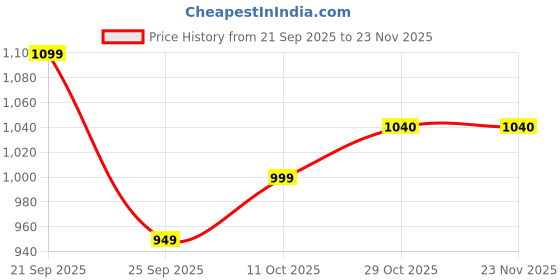 amazon.in Protoner 12 kg with tricep Egg Rod Home Gym Fitness Package Price History Graph from 21 Sep 2025 to 22 Nov 2025