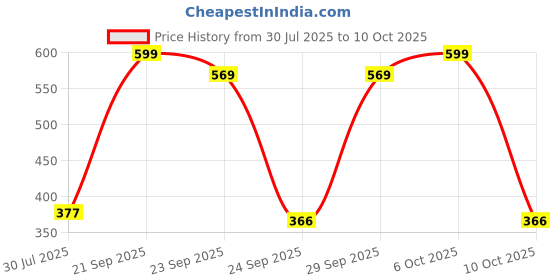 amazon.in Protoner 2 in 1 Chest Expander with Steel Springs Price History Graph from 30 Jul 2025 to 10 Oct 2025