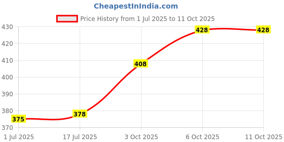 amazon.in Protoner 2 in 1 Chest Expander with Steel Springs & Hand Grip Feature Price History Graph from 1 Jul 2025 to 11 Oct 2025
